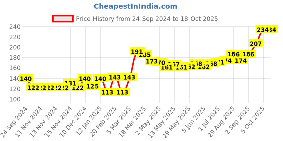 firstcry.com cute walk by babyhug Cutewalk By Babyhug Anti Bacterial Ankle Length Non Terry Socks Crab Design Pack of 3- Red & Blue cute walk by babyhug Price History Graph from 24 Sep 2024 to 18 Oct 2025