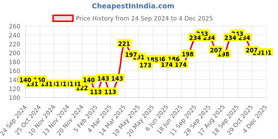 firstcry.com cute walk by babyhug Cutewalk By Babyhug Anti Bacterial Ankle Length Non Terry Socks Cycle Design Pack of 3 - Blue cute walk by babyhug Price History Graph from 24 Sep 2024 to 4 Dec 2025
