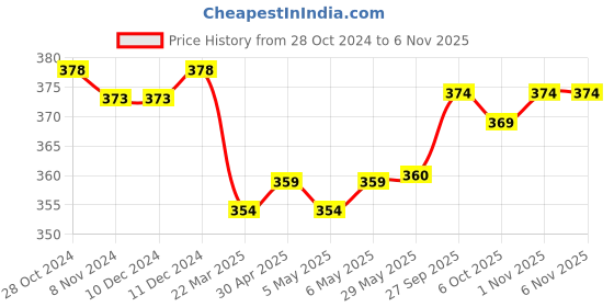 firstcry.com cute walk by babyhug Cutewalk By Babyhug Anti Bacterial Ankle Length Non Terry Socks Heart Design Pack of 5 - Multicolour cute walk by babyhug Price History Graph from 28 Oct 2024 to 6 Nov 2025