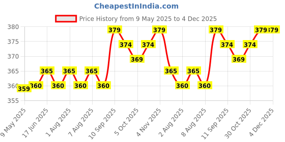 firstcry.com cute walk by babyhug Cutewalk By Babyhug Anti Bacterial Ankle Length Non Terry Socks Heart Design Pack of 5 - Multicolour cute walk by babyhug Price History Graph from 9 May 2025 to 4 Dec 2025