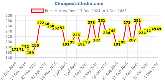 firstcry.com cute walk by babyhug Cutewalk By Babyhug Anti Bacterial Ankle Length Non Terry Socks Mickey Mouse Design Pack of 3 - Grey & Red cute walk by babyhug Price History Graph from 13 Dec 2024 to 1 Dec 2025