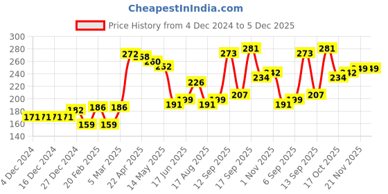 firstcry.com cute walk by babyhug Cutewalk By Babyhug Anti Bacterial Ankle Length Non Terry Socks Mickey Mouse Design Pack of 3 - Grey & Red cute walk by babyhug Price History Graph from 4 Dec 2024 to 4 Dec 2025