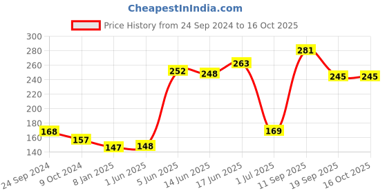 firstcry.com cute walk by babyhug Cutewalk By Babyhug Anti Bacterial Ankle Length Non Terry Socks Mickey Mouse Design Pack of 3 - Navy Blue cute walk by babyhug Price History Graph from 24 Sep 2024 to 16 Oct 2025