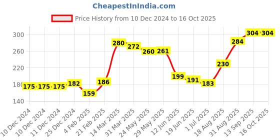 firstcry.com cute walk by babyhug Cutewalk By Babyhug Anti Bacterial Ankle Length Non Terry Socks Mickey Mouse Design Pack of 3 - Red cute walk by babyhug Price History Graph from 10 Dec 2024 to 15 Oct 2025
