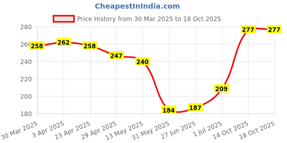 firstcry.com cute walk by babyhug Cutewalk By Babyhug Anti Bacterial Ankle Length Non Terry Socks Paw Patrol Design Pack of 3- Grey & Red cute walk by babyhug Price History Graph from 30 Mar 2025 to 17 Oct 2025