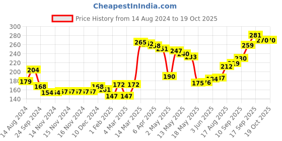 firstcry.com cute walk by babyhug Cutewalk By Babyhug Anti Bacterial Ankle Length Non Terry Socks Paw Patrol Design Pack of 3- Yellow & Red cute walk by babyhug Price History Graph from 14 Aug 2024 to 17 Oct 2025