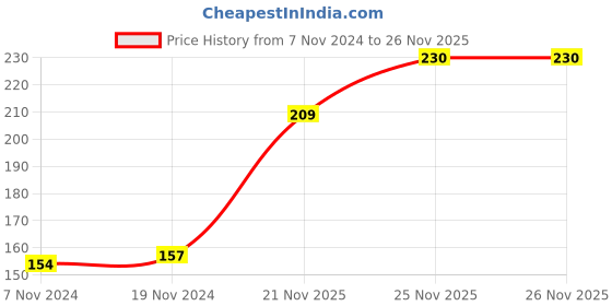 firstcry.com cute walk by babyhug Cutewalk By Babyhug Anti Bacterial Ankle Length Non Terry Socks Paw Patrol Design Pack of 3- Yellow & Red cute walk by babyhug Price History Graph from 7 Nov 2024 to 25 Nov 2025