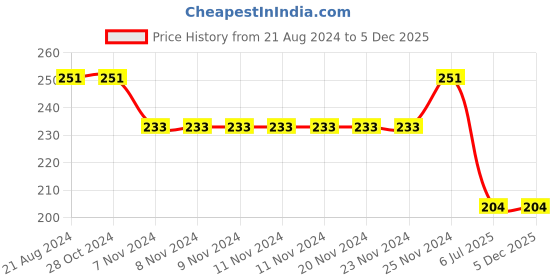 firstcry.com cute walk by babyhug Cutewalk By Babyhug Anti Bacterial Ankle Length Non Terry Socks Pineapple Design Pack of 3- Blue & Yellow cute walk by babyhug Price History Graph from 21 Aug 2024 to 5 Dec 2025