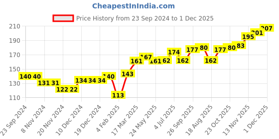firstcry.com cute walk by babyhug Cutewalk By Babyhug Anti Bacterial Ankle Length Non Terry Socks Striped Design Pack of 3- Red cute walk by babyhug Price History Graph from 23 Sep 2024 to 1 Dec 2025
