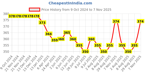 firstcry.com cute walk by babyhug Cutewalk By Babyhug Anti Bacterial Ankle Length Non Terry Socks Submarine Design Pack of 5 - Blue & Black cute walk by babyhug Price History Graph from 9 Oct 2024 to 7 Nov 2025