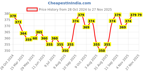 firstcry.com cute walk by babyhug Cutewalk By Babyhug Anti Bacterial Ankle Length Non Terry Socks Submarine Design Pack of 5 - Blue & Black cute walk by babyhug Price History Graph from 28 Oct 2024 to 27 Nov 2025