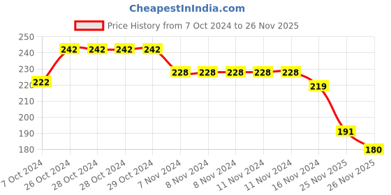 firstcry.com cute walk by babyhug Cutewalk by Babyhug Anti-Bacterial Ankle Length Socks Bear & Star Print Pack of 3 - Multicolour cute walk by babyhug Price History Graph from 7 Oct 2024 to 26 Nov 2025
