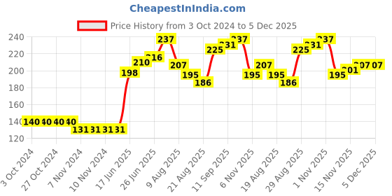 firstcry.com cute walk by babyhug Cutewalk By Babyhug Anti Bacterial Ankle Length Socks Butterfly Design Pack Of 3 - Multicolour cute walk by babyhug Price History Graph from 3 Oct 2024 to 4 Dec 2025