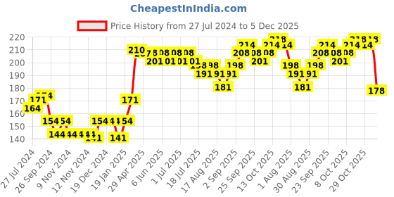 firstcry.com cute walk by babyhug Cutewalk By Babyhug Anti Bacterial Ankle Length Socks Dino Design Pack Of 3 - Multicolour cute walk by babyhug Price History Graph from 27 Jul 2024 to 5 Dec 2025