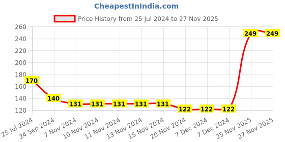 firstcry.com cute walk by babyhug Cutewalk By Babyhug Anti Bacterial Ankle Length Socks Floral & Kitty Print Pack Of 3 - Peach Pink & Purple cute walk by babyhug Price History Graph from 25 Jul 2024 to 27 Nov 2025