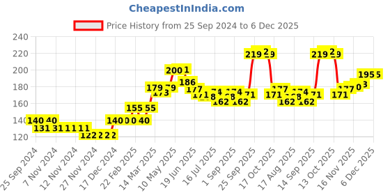 firstcry.com cute walk by babyhug Cutewalk By Babyhug Anti Bacterial Ankle Length Socks Floral & Polka Dots Print Pack Of 3 - Pink & Blue cute walk by babyhug Price History Graph from 25 Sep 2024 to 6 Dec 2025