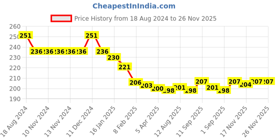 firstcry.com cute walk by babyhug Cutewalk By Babyhug Anti Bacterial Ankle Length Socks Heart Design Pack Of 3- Multicolor cute walk by babyhug Price History Graph from 18 Aug 2024 to 26 Nov 2025