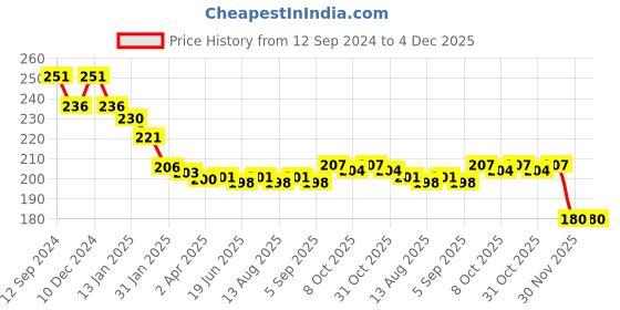 firstcry.com cute walk by babyhug Cutewalk By Babyhug Anti Bacterial Ankle Length Socks Heart Design Pack Of 3- Multicolor cute walk by babyhug Price History Graph from 12 Sep 2024 to 3 Dec 2025
