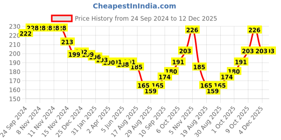 firstcry.com cute walk by babyhug Cutewalk by Babyhug Anti-Bacterial Ankle Length Socks Hearts Design Pack of 3 - Multicolour cute walk by babyhug Price History Graph from 24 Sep 2024 to 12 Dec 2025