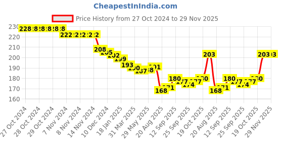 firstcry.com cute walk by babyhug Cutewalk by Babyhug Anti-Bacterial Ankle Length Socks Ice Cream Design Pack of 3 - Multicolour cute walk by babyhug Price History Graph from 27 Oct 2024 to 29 Nov 2025