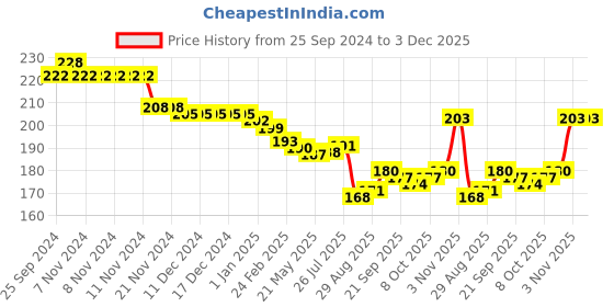 firstcry.com cute walk by babyhug Cutewalk by Babyhug Anti-Bacterial Ankle Length Socks Ice Cream Design Pack of 3 - Multicolour cute walk by babyhug Price History Graph from 25 Sep 2024 to 2 Dec 2025