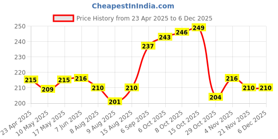 firstcry.com cute walk by babyhug Cutewalk By Babyhug Anti Bacterial Ankle Length Socks Lion Design Pack Of 3 - Blue cute walk by babyhug Price History Graph from 23 Apr 2025 to 5 Dec 2025