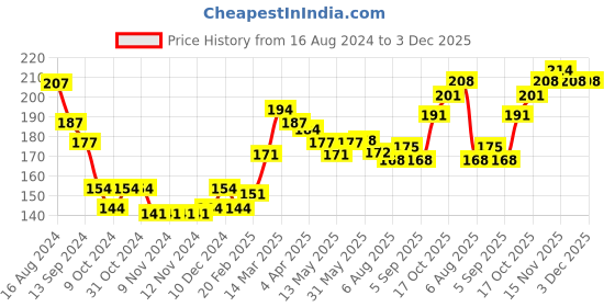 firstcry.com cute walk by babyhug Cutewalk By Babyhug Anti Bacterial Ankle Length Socks Lion Design Pack Of 3 - Multicolour cute walk by babyhug Price History Graph from 16 Aug 2024 to 2 Dec 2025