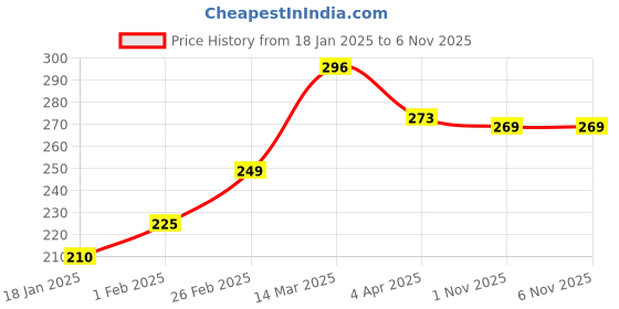 firstcry.com cute walk by babyhug Cutewalk By Babyhug Anti Bacterial Ankle Length Socks Striped & Star Print Pack Of 5 - Red Blue & White cute walk by babyhug Price History Graph from 18 Jan 2025 to 5 Nov 2025