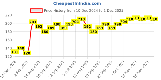 firstcry.com cute walk by babyhug Cutewalk By Babyhug Anti Bacterial Ankle Length Socks Striped Pack Of 3 - White & Red cute walk by babyhug Price History Graph from 10 Dec 2024 to 28 Nov 2025