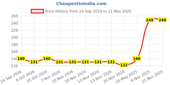 firstcry.com cute walk by babyhug Cutewalk By Babyhug Anti Bacterial Ankle Length Socks Stripes & Car Design Pack Of 3- Multicolor cute walk by babyhug Price History Graph from 24 Sep 2024 to 11 Nov 2025