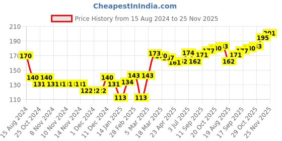firstcry.com cute walk by babyhug Cutewalk By Babyhug Anti Bacterial Ankle Length Socks Stripes & Crown Design Pack Of 3- Multicolor cute walk by babyhug Price History Graph from 15 Aug 2024 to 24 Nov 2025