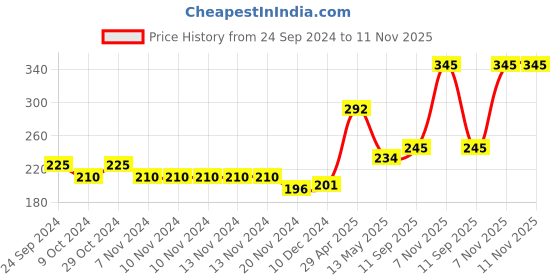firstcry.com cute walk by babyhug Cutewalk By Babyhug Anti Bacterial Ankle Length Socks Stripes & Football Design Pack Of 5- Multicolor cute walk by babyhug Price History Graph from 24 Sep 2024 to 11 Nov 2025
