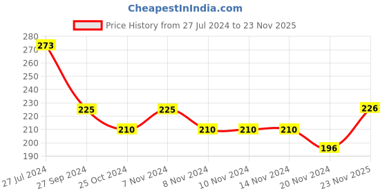 firstcry.com cute walk by babyhug Cutewalk By Babyhug Anti Bacterial Ankle Length Socks Stripes & Heart Design Pack of 5- Purple Grey & Pink cute walk by babyhug Price History Graph from 27 Jul 2024 to 23 Nov 2025