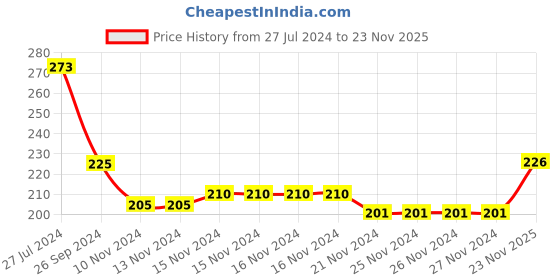 firstcry.com cute walk by babyhug Cutewalk By Babyhug Anti Bacterial Ankle Length Socks Stripes & Star Design Pack Of 5- Navy Blue & Red cute walk by babyhug Price History Graph from 27 Jul 2024 to 23 Nov 2025