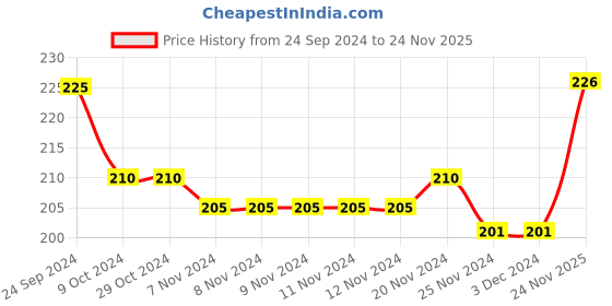 firstcry.com cute walk by babyhug Cutewalk By Babyhug Anti Bacterial Ankle Length Socks Stripes & Star Design Pack Of 5- Navy Blue & Red cute walk by babyhug Price History Graph from 24 Sep 2024 to 24 Nov 2025