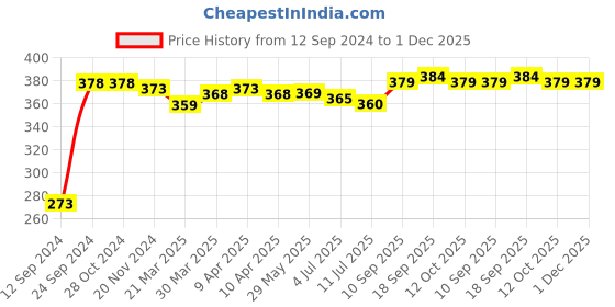 firstcry.com cute walk by babyhug Cutewalk By Babyhug Anti Bacterial Ankle Length Socks Stripes & Whale Design Pack Of 5- Multicolor cute walk by babyhug Price History Graph from 12 Sep 2024 to 1 Dec 2025