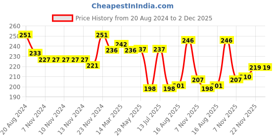 firstcry.com cute walk by babyhug Cutewalk By Babyhug Anti Bacterial Ankle Length Socks Stripes Design Pack Of 3- Multicolor cute walk by babyhug Price History Graph from 20 Aug 2024 to 2 Dec 2025