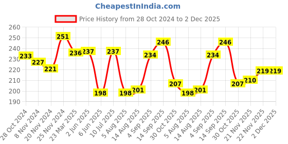 firstcry.com cute walk by babyhug Cutewalk By Babyhug Anti Bacterial Ankle Length Socks Stripes Design Pack Of 3- Multicolor cute walk by babyhug Price History Graph from 28 Oct 2024 to 1 Dec 2025