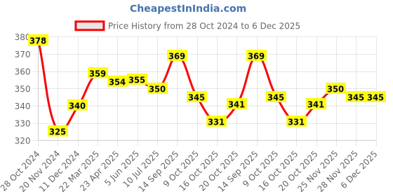 firstcry.com cute walk by babyhug Cutewalk By Babyhug Anti Bacterial Ankle Length Socks Stripes Design Pack Of 5- Multicolor cute walk by babyhug Price History Graph from 28 Oct 2024 to 6 Dec 2025