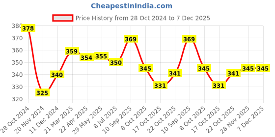 firstcry.com cute walk by babyhug Cutewalk By Babyhug Anti Bacterial Ankle Length Socks Stripes Design Pack Of 5- Multicolor cute walk by babyhug Price History Graph from 28 Oct 2024 to 7 Dec 2025