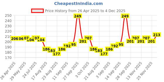 firstcry.com cute walk by babyhug Cutewalk By Babyhug Anti-Bacterial Ankle Length Socks Teddy Bear & Crocodile Design Pack Of 3- Red Yellow & White cute walk by babyhug Price History Graph from 26 Apr 2025 to 4 Dec 2025