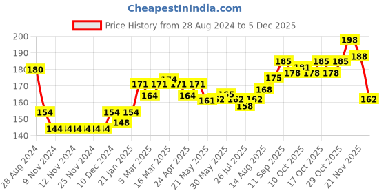 firstcry.com cute walk by babyhug Cutewalk By Babyhug Anti Bacterial Ankle Length Socks Teddy Design Pack Of 3 - Multicolour cute walk by babyhug Price History Graph from 28 Aug 2024 to 5 Dec 2025