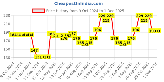 firstcry.com cute walk by babyhug Cutewalk By Babyhug Anti Bacterial Ankle Length Socks Teddy Print Pack Of 3 - White & Blue cute walk by babyhug Price History Graph from 9 Oct 2024 to 30 Nov 2025