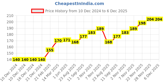 firstcry.com cute walk by babyhug Cutewalk By Babyhug Anti Bacterial Ankle Length Socks Winter Theme Pack Of 3 - Red & White cute walk by babyhug Price History Graph from 10 Dec 2024 to 5 Dec 2025