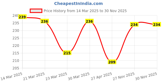firstcry.com cute walk by babyhug Cutewalk By Babyhug Anti Bacterial Ankle Length Striped & Animal Design Socks Pack of 3 - Blue & Green cute walk by babyhug Price History Graph from 14 Mar 2025 to 30 Nov 2025