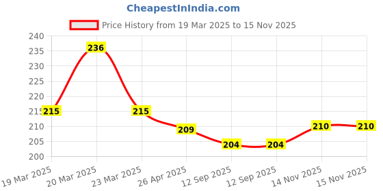 firstcry.com cute walk by babyhug Cutewalk By Babyhug Anti Bacterial Ankle Length Striped & Animal Design Socks Pack of 3 - Blue & Green cute walk by babyhug Price History Graph from 19 Mar 2025 to 15 Nov 2025