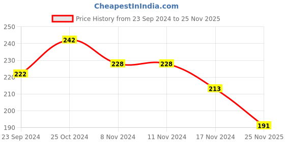 firstcry.com cute walk by babyhug Cutewalk By Babyhug Anti Bacterial Ankle Length Striped Socks Pack of 3 - Blue & White cute walk by babyhug Price History Graph from 23 Sep 2024 to 25 Nov 2025