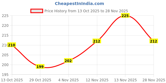 firstcry.com cute walk by babyhug Cutewalk by Babyhug Anti Bacterial Footed Solid Color Tights - Fuschsia cute walk by babyhug Price History Graph from 13 Oct 2025 to 28 Nov 2025