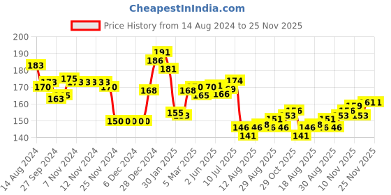 firstcry.com cute walk by babyhug Cutewalk by Babyhug Anti Bacterial Footed Tights Apple Design - Green cute walk by babyhug Price History Graph from 14 Aug 2024 to 24 Nov 2025