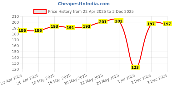 firstcry.com cute walk by babyhug Cutewalk by Babyhug Anti Bacterial Footed Tights Bow Design - White cute walk by babyhug Price History Graph from 22 Apr 2025 to 3 Dec 2025